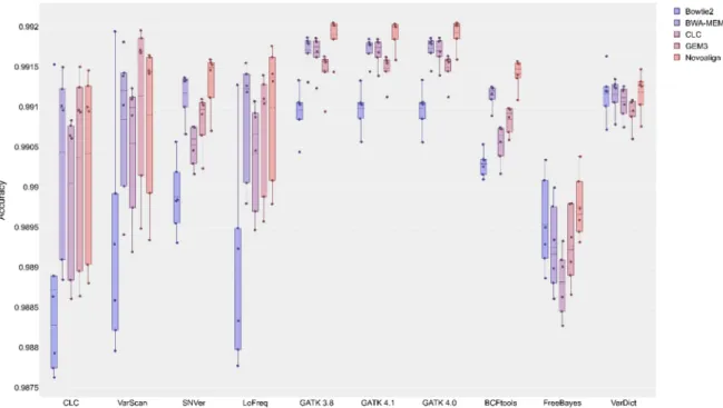 Figure 5. Accuracy of variant calling pipelines. The accuracy for each variant calling pipeline is shown  with mean (dashed line) and median (straight line) calculated based on the results of the six analyzed  datasets