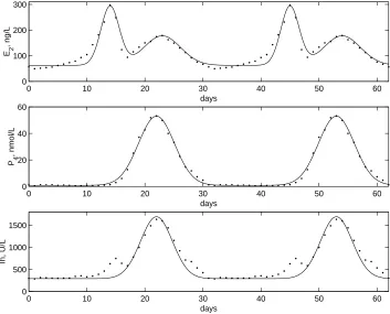 Figure 3.3: The ovarian hormone input functions used in the pituitary componentof the model as compared to the data in the McLachlan paper.
