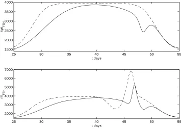 Figure 5.4: Comparison of synFSH and relFSH in the unmerged FSH systemand the merged system where the dashed curve represents the unmergedsystem and the solid curve represents the merged system.