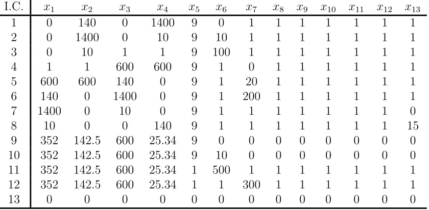Table 5.1: Varying the Initial Conditions in the Merged System