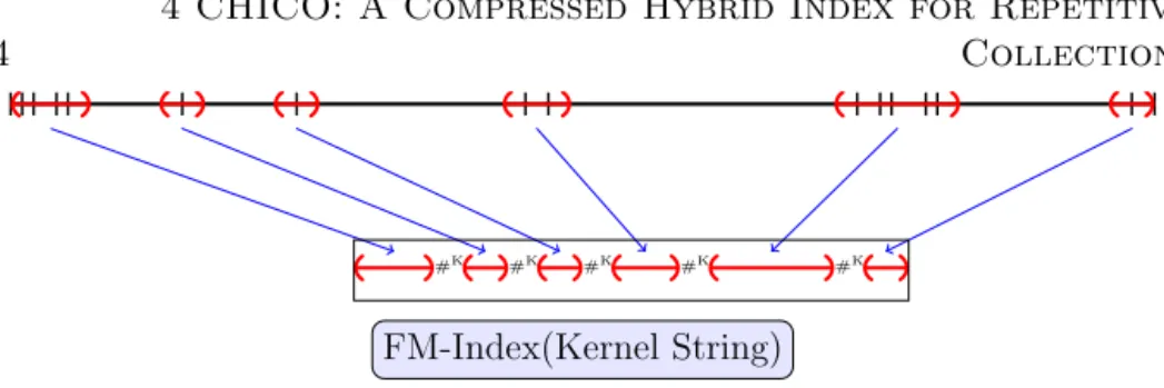 Figure 4.1: Schematic view of the construction of the kernel string. Vertical lines represent the phrase boundaries of an LZ77 parsing