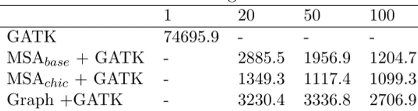 Table 5.2: Edit distance from the predicted donor sequence to the true donor. The average distance between the true donors and the reference is 95193.9.