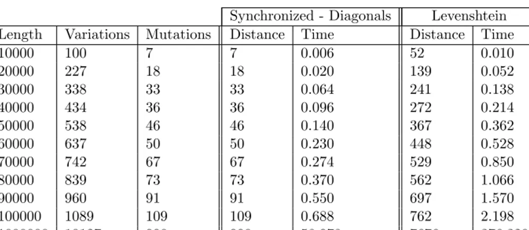 Table 6.2: A number of variations were applied to the reference genome, and blocks of size 200 were recombined freely