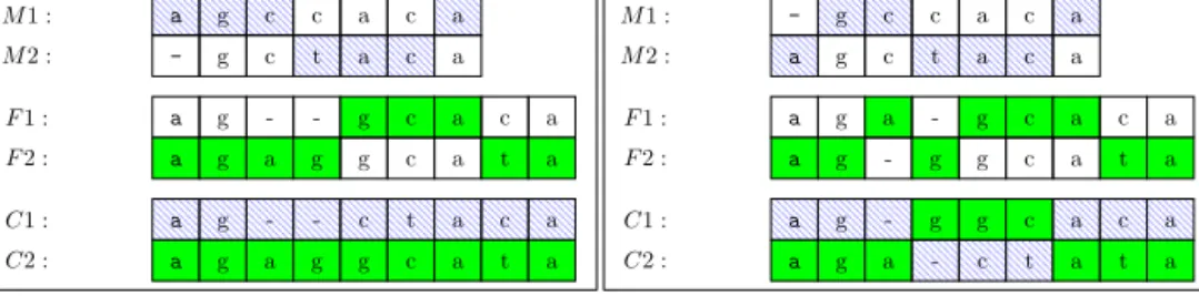 Figure 6.2: On the left we show how the pair-wise alignments would be if we knew the correct phasing of the three individuals