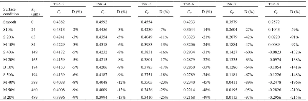 Table 4 Comparisons of 