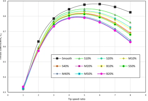 Figure 12 Thrust coefficients calculated in different fouling scenarios 
