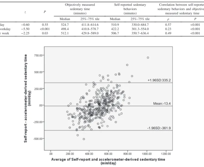 Table 3 presents the test-retest reliability of each domain-speciﬁc sedentary behavior and total sedentary behavior