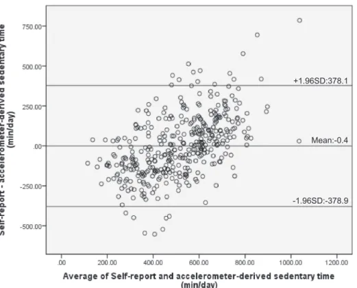 Figure 2. Bland-Altman plot of the total self-reported sedentary behaviors with objectively measured sedentary time for the workdays