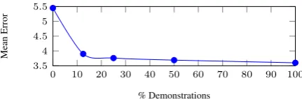 Figure 4: Mean distance error as a function of the ratioof training examples that include complete trajectories.The rest of the data includes the goal state only.