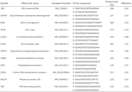 Table 1. Summary of reference genes used in the present study