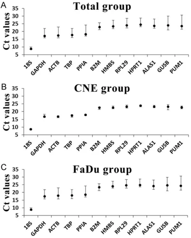 Figure 1. Cp values of the candidate reference genes in the total group (A), the CNE group (B), and the FaDu group (C)