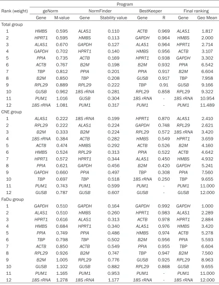 Table 2. Twelve candidate reference genes ranked by different software