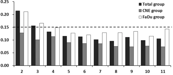 Figure 2. The optimal number of reference genes for normalization. X-axis represents the number of genes that should be used as a combination to achieve a satisfactory accuracy in the relative quantification analysis; Y-axis stands for the pairwise variation value.