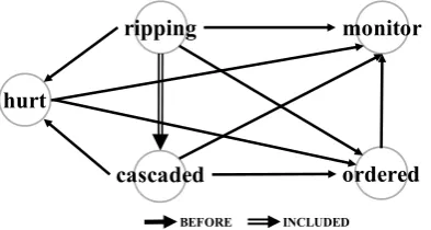 Figure 2: The human-annotation for Ex1 provided in TE3,where many TLINKs are missing due to the annotation difﬁ-culty