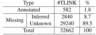 Table 1: Categories of E-E TLINKs in the TE3 Platinumdataset. Among all pairs of events, 98.2% of them are leftunspeciﬁed by the annotators