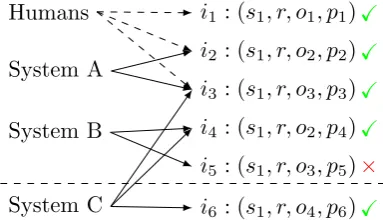 Figure 2:In pooled evaluation, an evaluationmissing and can not be fairly evaluated. Here, theprecision and recall for C should bescores is calleddataset is constructed by labeling relation in-stances collected from the pooled systems (A andB) and from a t