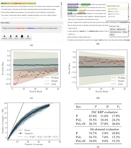 Figure 4: (a, b): Interfaces for annotating relations and entities respectively. (c, d): A comparison ofbias for the pooling, simple and joint estimators on the TAC KBP 2015 challenge
