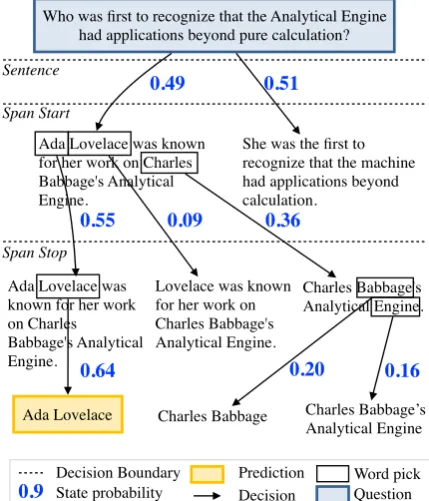 Figure 1: GNR answering a question.It ﬁrstpicks a sentence, then start word, then end word.Probabilities are global and normalized over thebeam