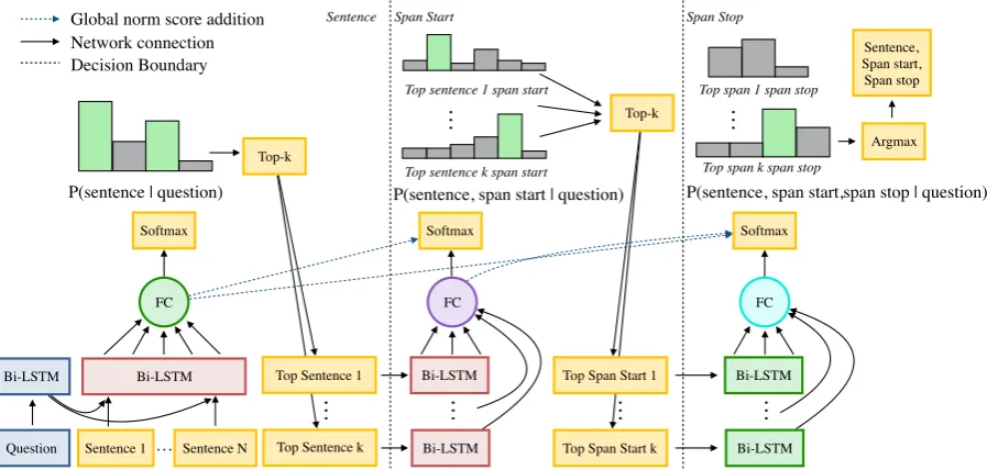 Figure 2: Globally Normalized Reader’s search process. Same color Bi-LSTMs share weights.