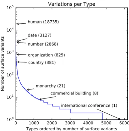Figure 4: The majority of the surface variationsoccur for people, numbers, dates, and organiza-tions.