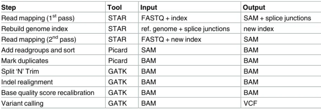 Table 1. RNA-seq variant calling pipeline used in this work.