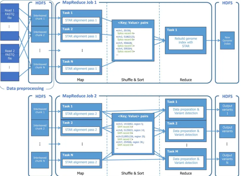 Fig 1. Overview of the RNA-seq pipeline in Halvade-RNA. In the first job, reads are aligned in parallel in order to identify splice junctions and the reference genome index is rebuilt using this information