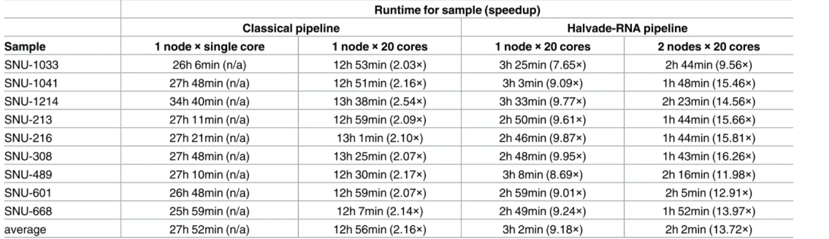 Table 2. Benchmarks of the RNA-seq variant calling pipeline per sample.