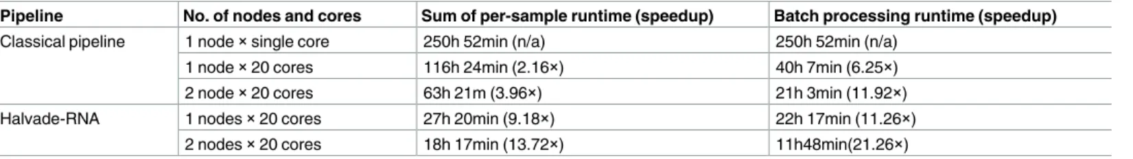 Table 4. Runtime for the batch processing of all 9 RNA-seq samples.