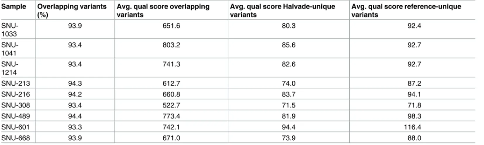 Table 5. Per sample overlap and average quality score.