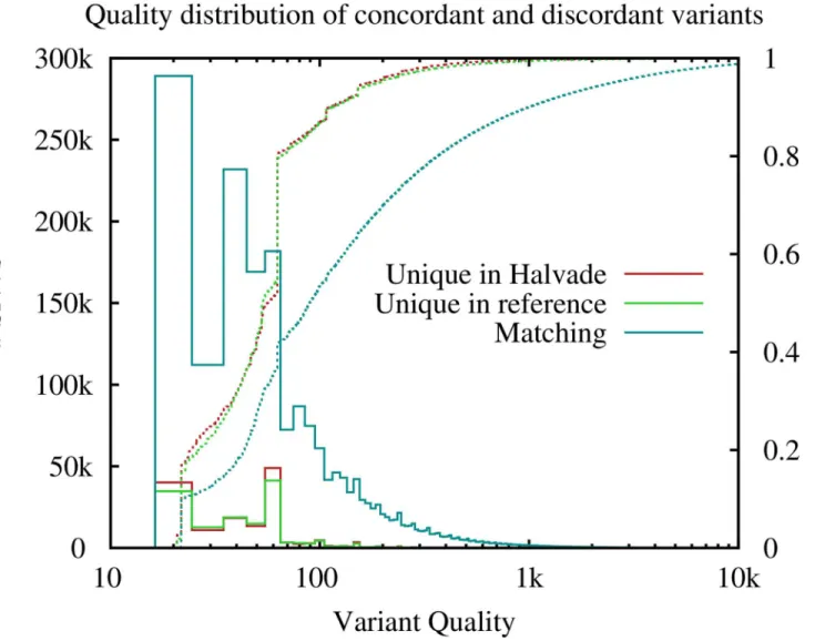 Fig 3. Comparison of variant Quality between Halvade and the reference pipeline. Shows the quality distribution of all variants taken from all 9 samples.