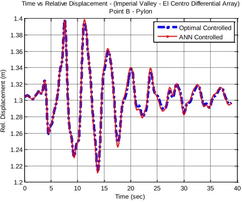 Fig. 18. The relative nodal displacement at the top of the pylon (point B) for optimal controlled and ANN controlled structure (Cape Mendocino Earthquake – Cape Mendocino) 