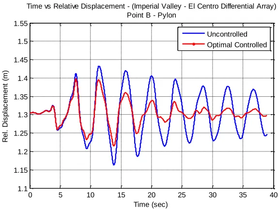 Fig. 12. The relative nodal displacement at the top of the pylon (point B) for uncontrolled and optimal controlled structure (Cape Mendocino Earthquake – Cape Mendocino) 
