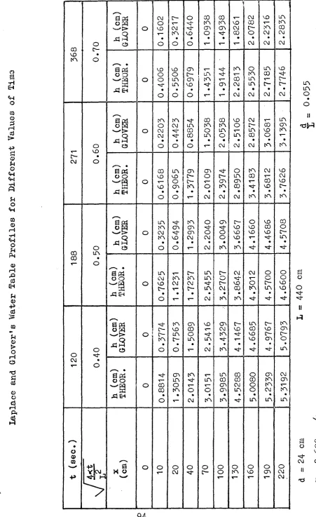 TABLE P ro file s Table 