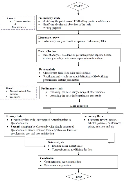 Figure 1.4 Flowchart of Research Methodology 