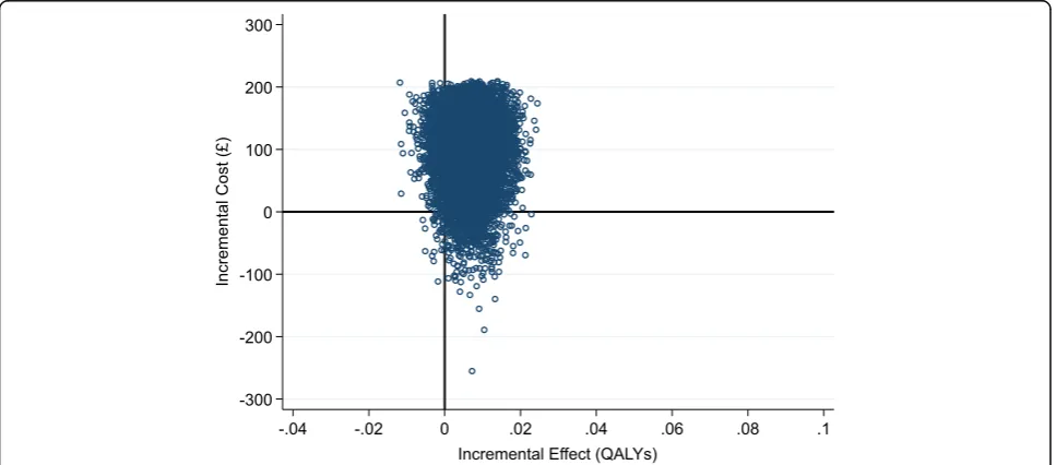 Table 6 Cost-effectiveness analysis comparing Exergames with OEP leaflet control