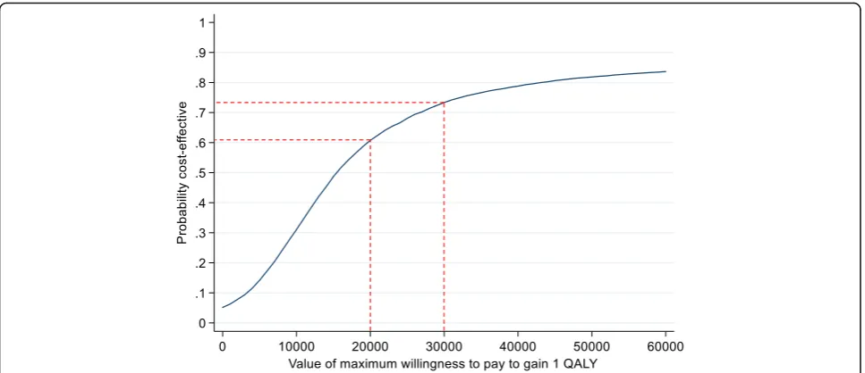 Fig. 4 Cost-effectiveness acceptability curve of willingness to pay for one additional quality-adjusted life year (£)