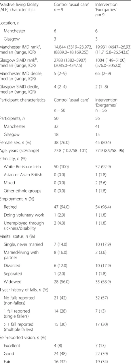 Table 4 Baseline characteristics