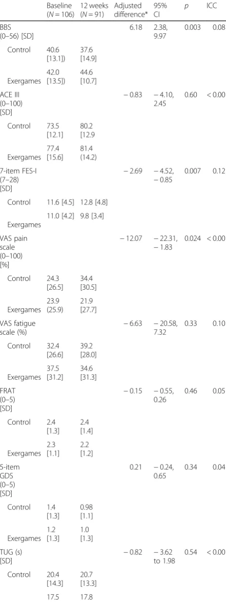 Table 5 Primary and secondary outcome measures at baselineand 12 weeks