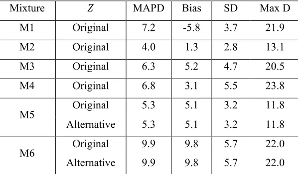 Table 6. The MAPD (%), bias (%), SD (%), and Max D (%) for isothermal compressibility predictions of hydrocarbon mixtures