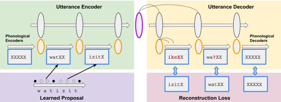 Figure 1: Architecture of the model: top two panels show the encoder/decoder, bottom panels showcomputation of breakpoints and resulting loss