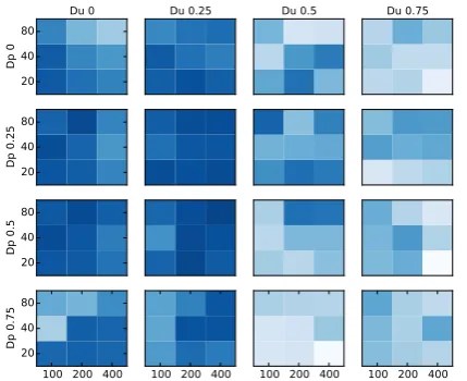 Figure 2: Tuning results on Brent development.Cell axes represent Hu and Hp , darker cells havehigher scores (best 83%, worst 60%).