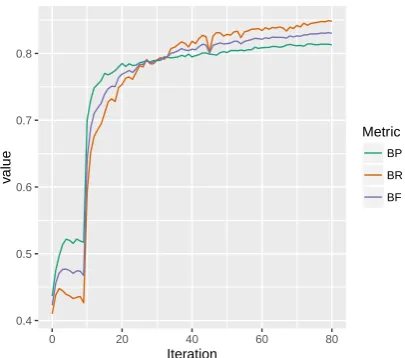 Table 1: Selected segmentation results on Brent.