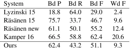 Table 2: Selected word segmentation results on thethe Zerospeech 2015 English corpus.