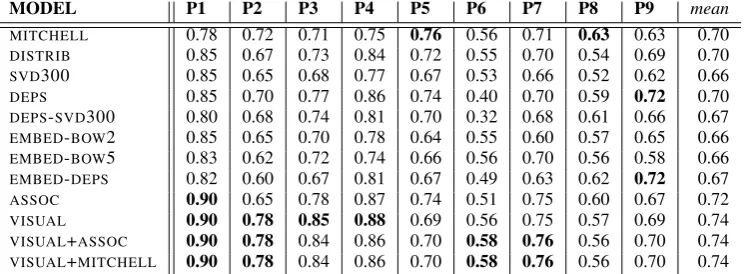 Table 1: Regression results. Cross-validated accuracies for models trained on participants P1through P9, together with mean over participants.