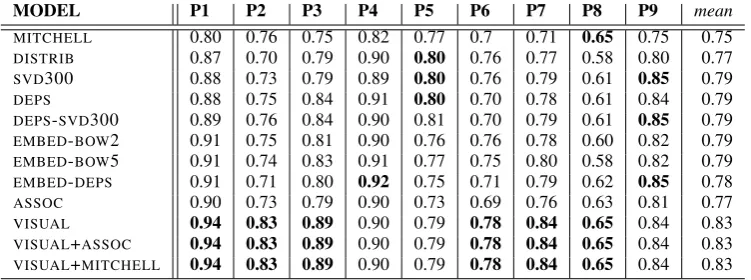 Table 2: Similarity based encoding results: Cross-validated accuracies for models trained onparticipants P1 through P9, together with mean over participants.