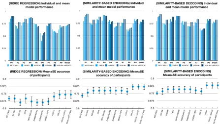 Figure 1: (TOP) Comparison of individual and mean model performance for ﬁve selected models(MITCHELL, DEPS, ASSOC, VISUAL, VISUAL+ASSOC), using results in Table 1 (Ridge regression), Table2 (Similarity-based encoding) and Table 3 (Similarity-based decoding