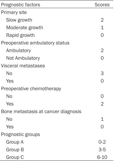 Table 1. The new scoring system for patients with MESCC