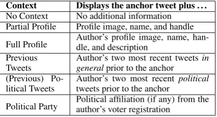 Table 1: Descriptions of the six contexts (informa-tion conditions) presented to the annotators.