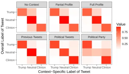 Figure 2: Parameter matrices γc  learned by Con-Stance for each context. Darker shading indicateshigher values.