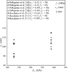Fig. 2. Effect of Modulus of Elasticity of FRP on Effective Length 